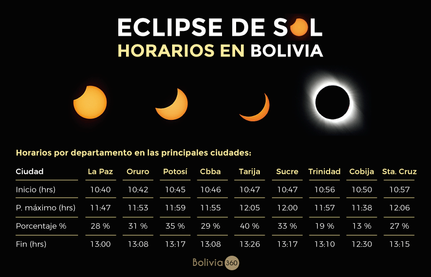 Eclipse del Sol en Bolivia Entérate aquí en qué horario podrá ser